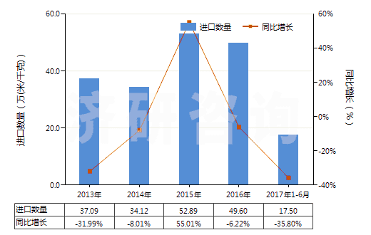 2013-2017年6月中國人造纖維短纖＜85%與其他纖維混紡色織布(HS55169300)進口量及增速統(tǒng)計